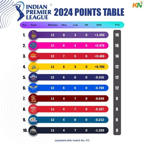 ipl 2024 points table orange cap